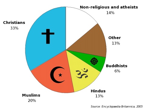 Russia Religion Chart